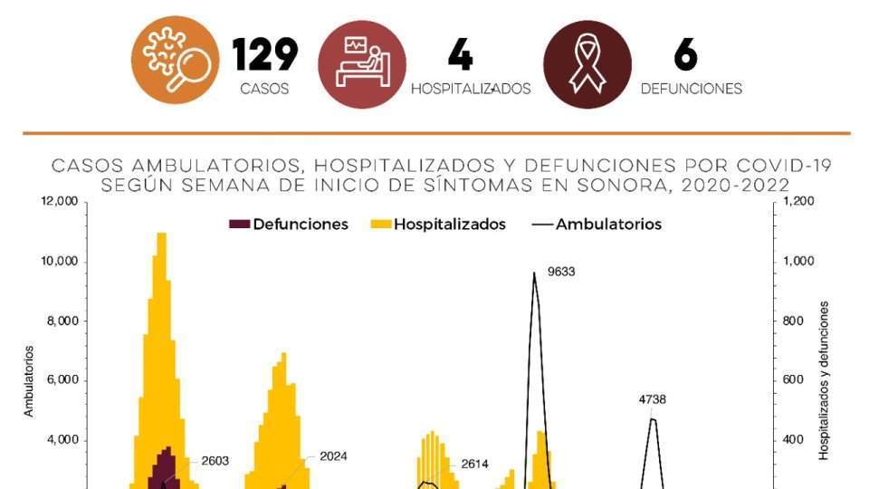 Salud Sonora confirma 129 casos más de Covid-19